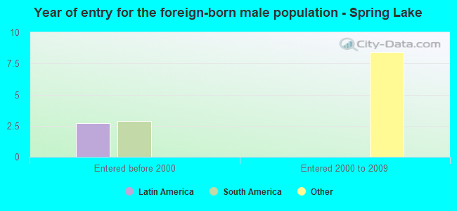 Year of entry for the foreign-born male population - Spring Lake