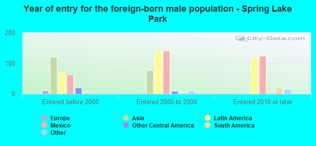 Year of entry for the foreign-born male population - Spring Lake Park