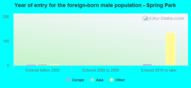 Year of entry for the foreign-born male population - Spring Park