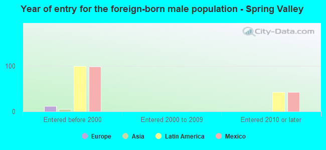 Year of entry for the foreign-born male population - Spring Valley