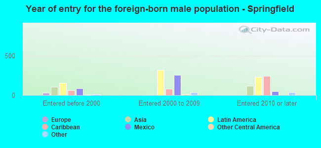 Year of entry for the foreign-born male population - Springfield