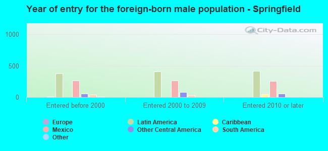 Year of entry for the foreign-born male population - Springfield