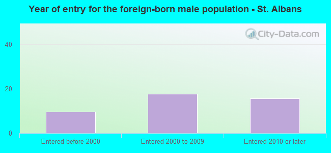 Year of entry for the foreign-born male population - St. Albans