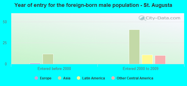 Year of entry for the foreign-born male population - St. Augusta