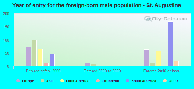 Year of entry for the foreign-born male population - St. Augustine