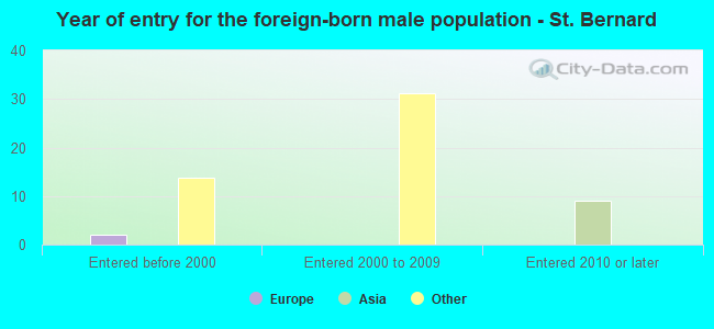 Year of entry for the foreign-born male population - St. Bernard