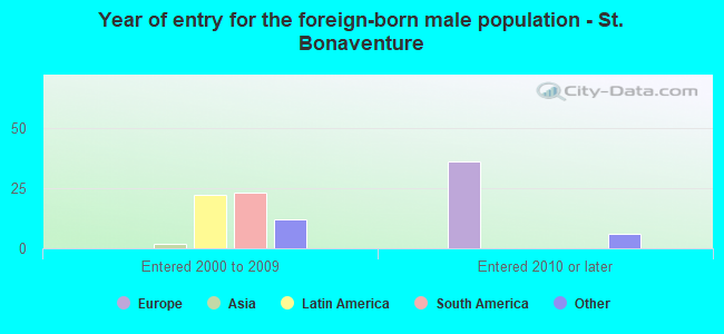 Year of entry for the foreign-born male population - St. Bonaventure