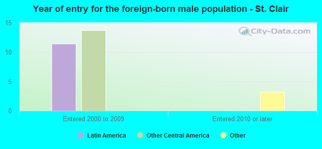 Year of entry for the foreign-born male population - St. Clair