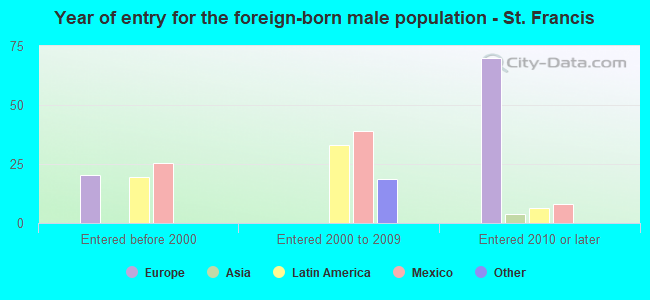 Year of entry for the foreign-born male population - St. Francis