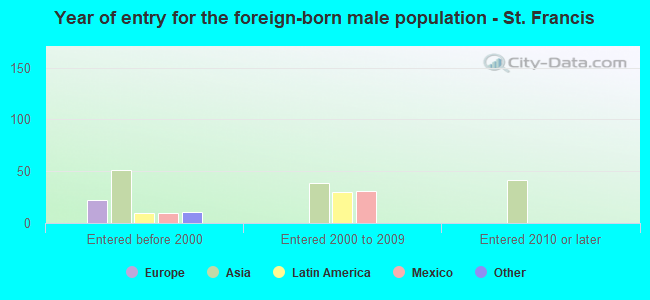 Year of entry for the foreign-born male population - St. Francis