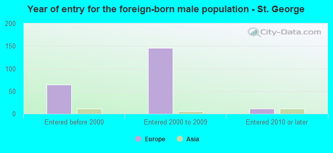 Year of entry for the foreign-born male population - St. George