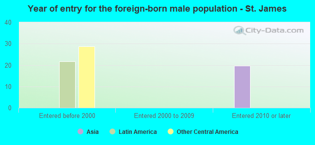 Year of entry for the foreign-born male population - St. James