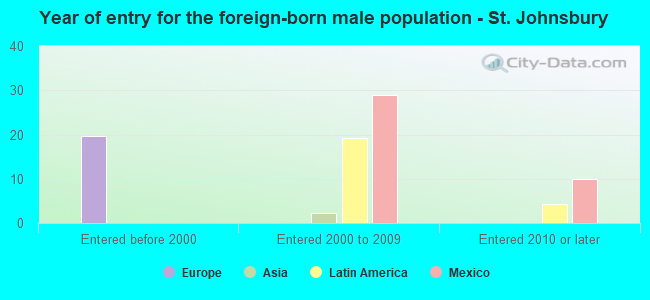 Year of entry for the foreign-born male population - St. Johnsbury