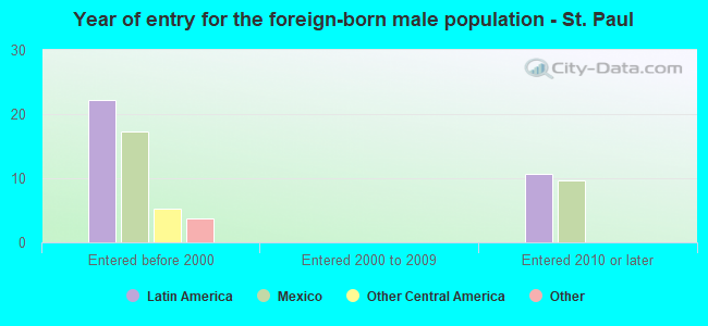 Year of entry for the foreign-born male population - St. Paul