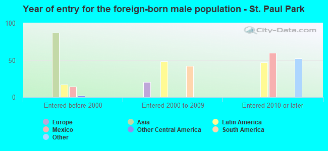 Year of entry for the foreign-born male population - St. Paul Park