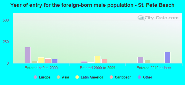 Year of entry for the foreign-born male population - St. Pete Beach