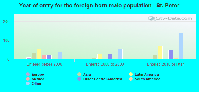 Year of entry for the foreign-born male population - St. Peter