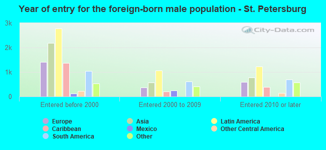 Year of entry for the foreign-born male population - St. Petersburg