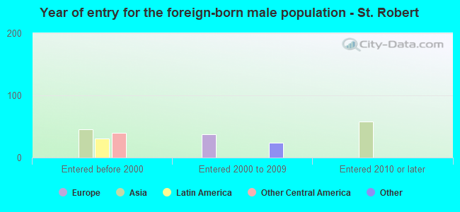 Year of entry for the foreign-born male population - St. Robert