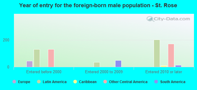 Year of entry for the foreign-born male population - St. Rose