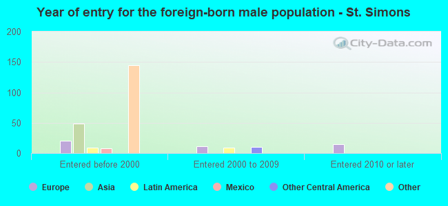 Year of entry for the foreign-born male population - St. Simons