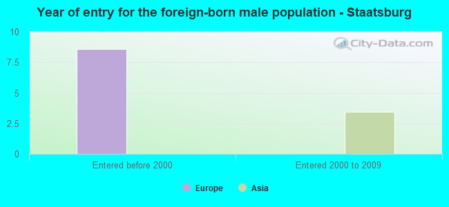 Year of entry for the foreign-born male population - Staatsburg