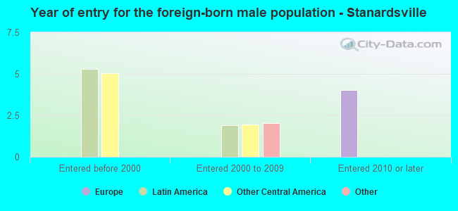 Year of entry for the foreign-born male population - Stanardsville