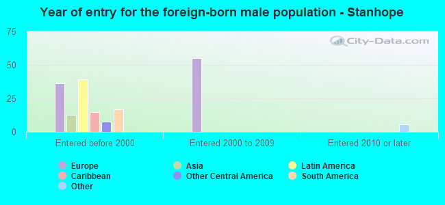 Year of entry for the foreign-born male population - Stanhope