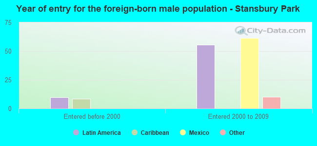 Year of entry for the foreign-born male population - Stansbury Park