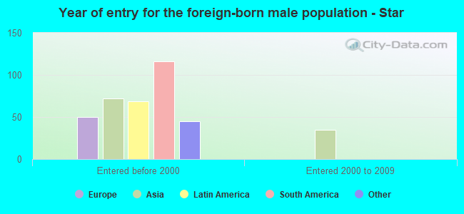 Year of entry for the foreign-born male population - Star