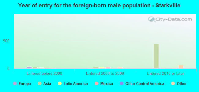 Year of entry for the foreign-born male population - Starkville