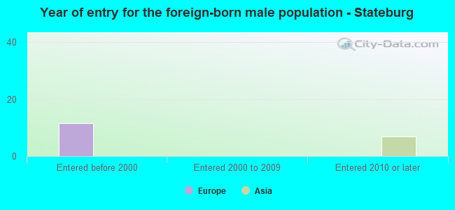 Year of entry for the foreign-born male population - Stateburg