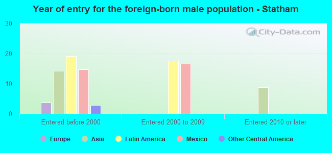 Year of entry for the foreign-born male population - Statham