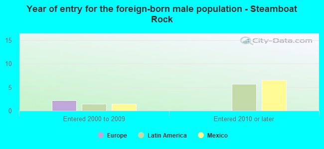 Year of entry for the foreign-born male population - Steamboat Rock