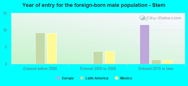 Year of entry for the foreign-born male population - Stem