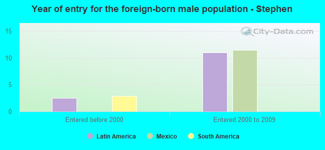 Year of entry for the foreign-born male population - Stephen