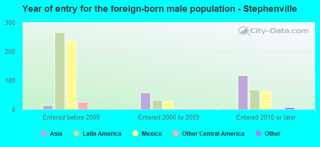 Year of entry for the foreign-born male population - Stephenville