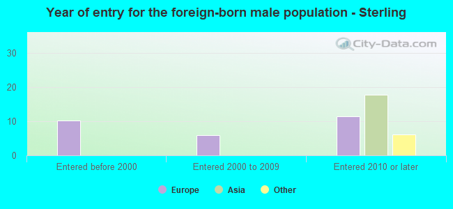 Year of entry for the foreign-born male population - Sterling
