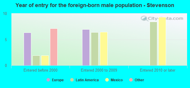 Year of entry for the foreign-born male population - Stevenson