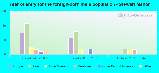 Year of entry for the foreign-born male population - Stewart Manor