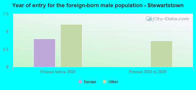 Year of entry for the foreign-born male population - Stewartstown