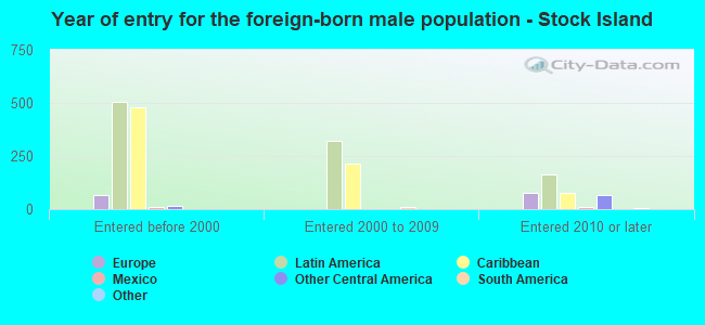 Year of entry for the foreign-born male population - Stock Island