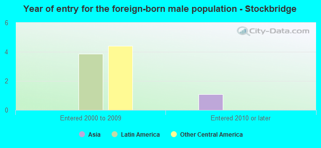 Year of entry for the foreign-born male population - Stockbridge