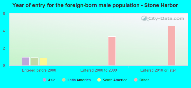 Year of entry for the foreign-born male population - Stone Harbor