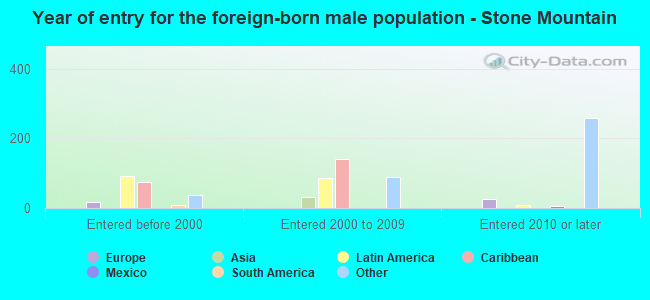 Year of entry for the foreign-born male population - Stone Mountain