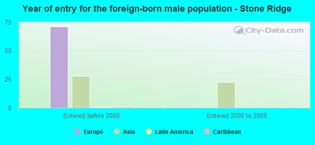 Year of entry for the foreign-born male population - Stone Ridge