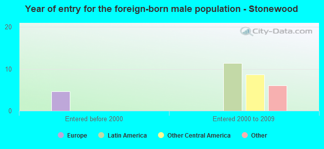 Year of entry for the foreign-born male population - Stonewood
