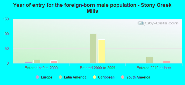 Year of entry for the foreign-born male population - Stony Creek Mills