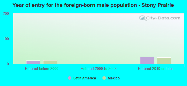 Year of entry for the foreign-born male population - Stony Prairie