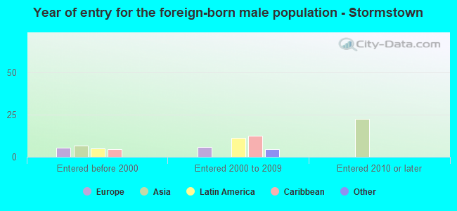 Year of entry for the foreign-born male population - Stormstown